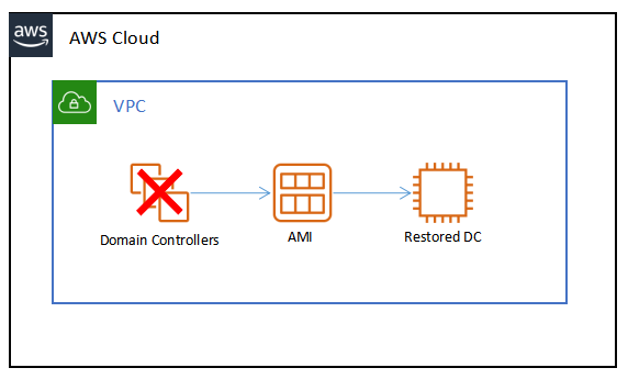 ADバックアップ・リストア