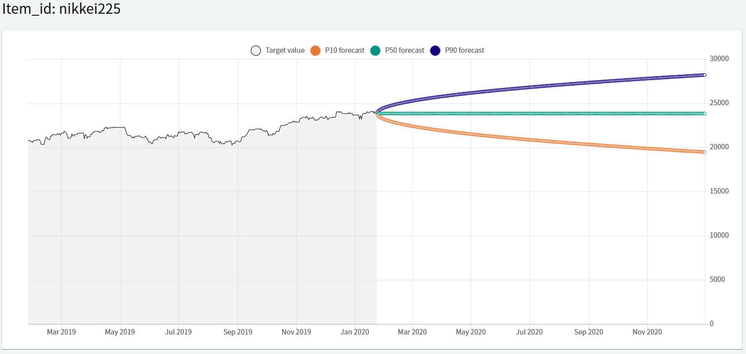 Amazon Forecast日経平均占い