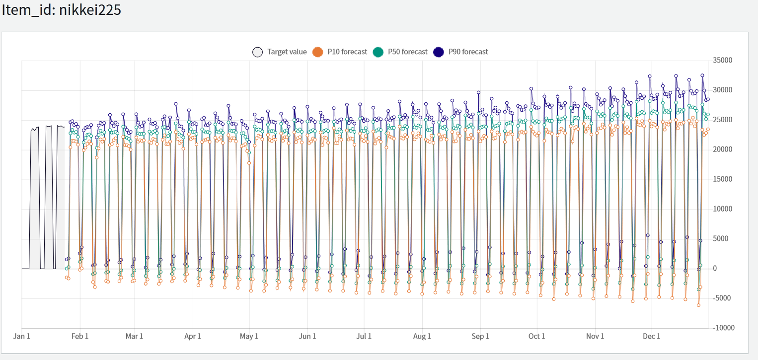 Amazon Forecast日経平均占い