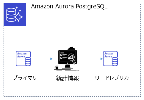 Aurora PostgreSQLの統計情報についてのTips