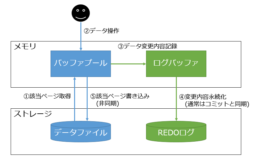 innodb_flush_log_at_trx_commitとinnodb_doublewriteについて