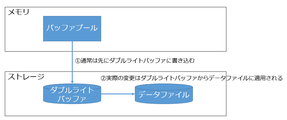 innodb_flush_log_at_trx_commitとinnodb_doublewriteについて