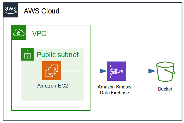 Kinesis AgentとFirehoseを利用してEC2からS3にログを転送する