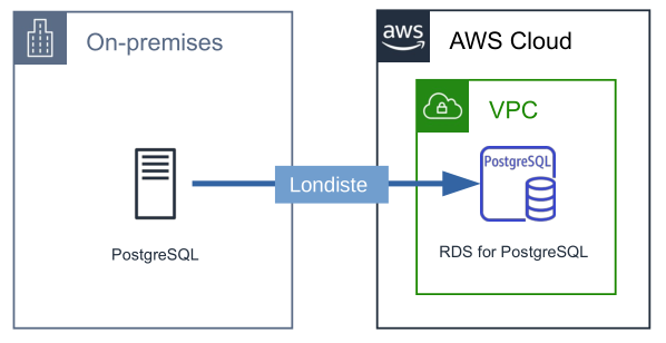 RDS for PostgreSQLにLondisteを用いてニアゼロタウンタイムで移行する