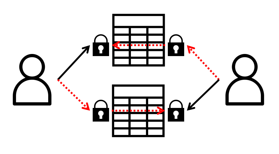 OracleとPostgreSQLのデッドロックの比較