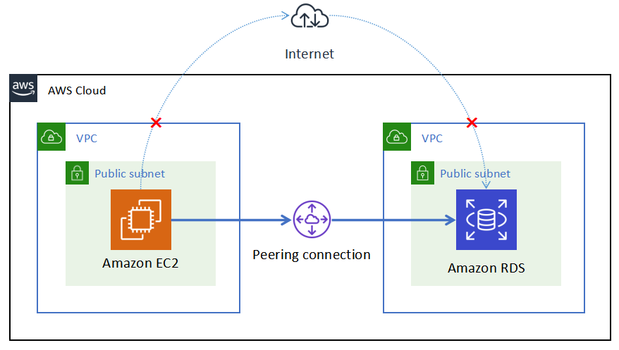 VPCピアリングで別VPCのRDSにプライベートで接続する