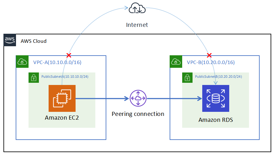 VPCピアリングで別VPCのRDSにプライベートで接続する