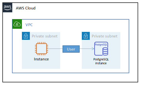 RDS for PostgreSQLにユーザを移行する際の権限エラーについて