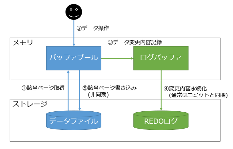 innodb_data_change_simple_flow